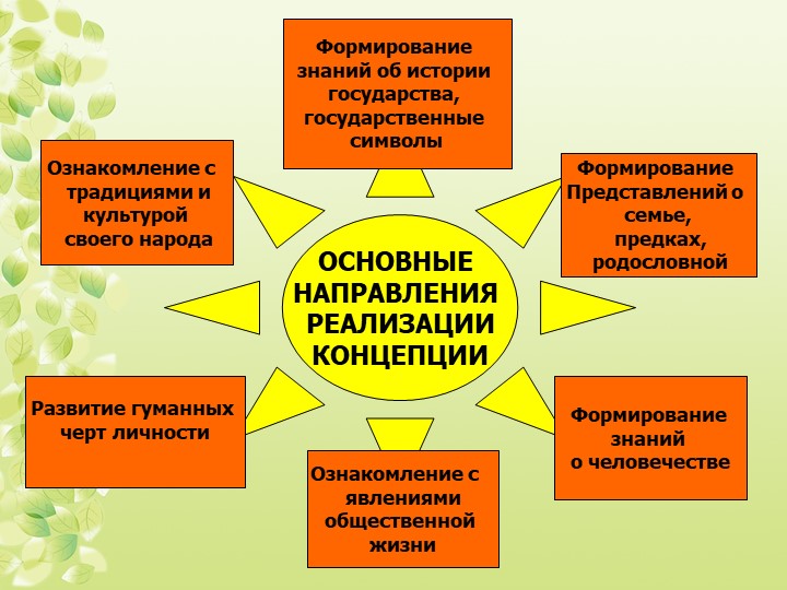 Презентация развития дошкольного образовательного учреждения