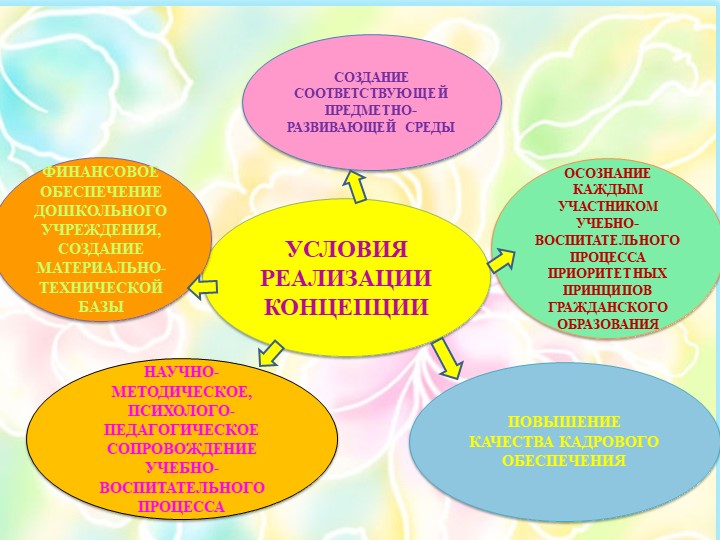 Презентация развития дошкольного образовательного учреждения