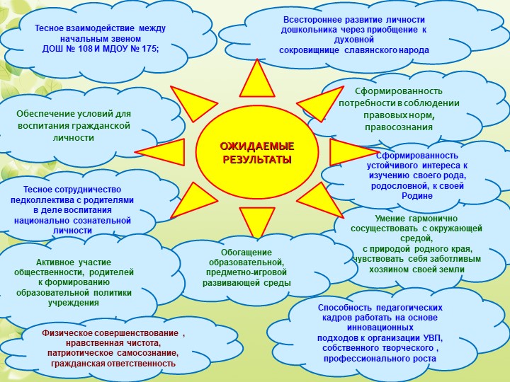 Презентация развития дошкольного образовательного учреждения
