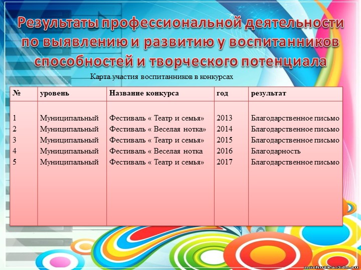 Презентация Портфолио музыкального руководителя