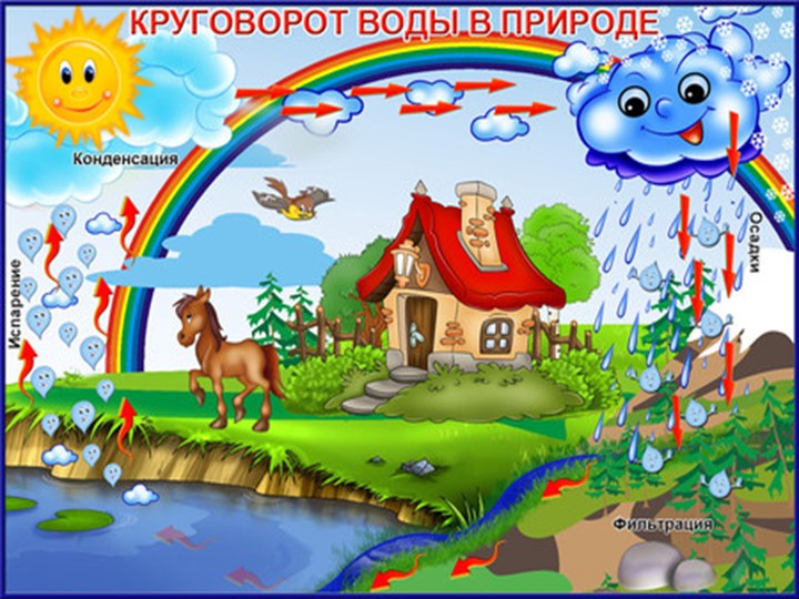 Презентация "Круговорот воды в природе"