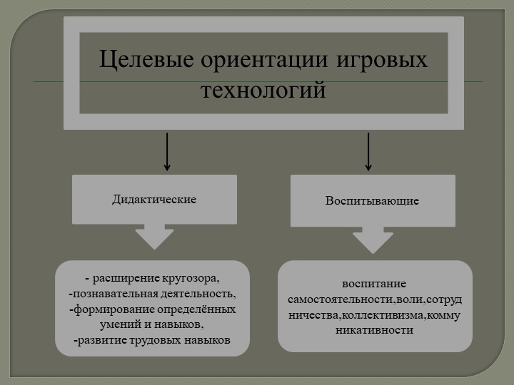 Презентация на тему: «Технология организации игровой деятельности в младшем дошкольном возрасте»