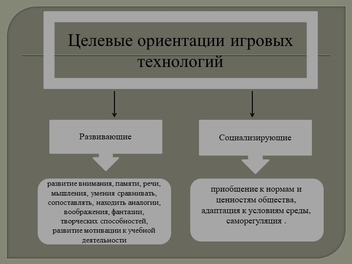 Презентация на тему: «Технология организации игровой деятельности в младшем дошкольном возрасте»