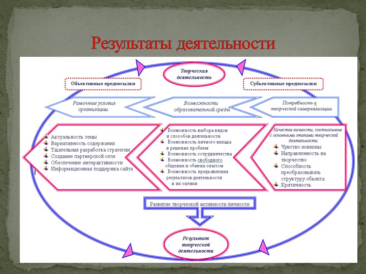 Презентация на тему "Мотивация дошколят".