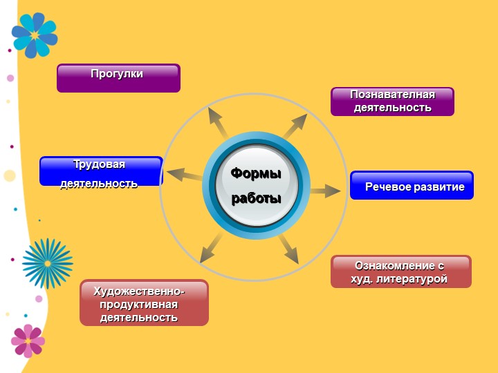 Презентация по экологии "В садике садочке - расцвели цветочки" младшая группа
