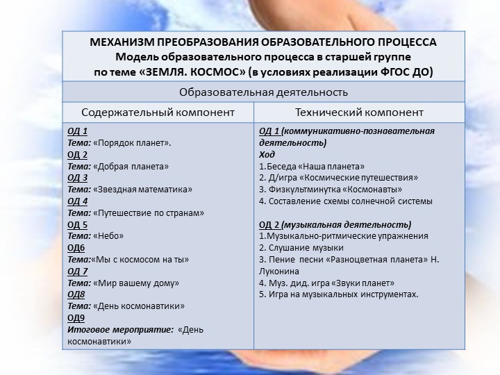 Презинтация - МОДЕЛЬ ОБРАЗОВАТЕЛЬНОГО ПРОЦЕССА В СТАРШЕЙ ГРУППЕ