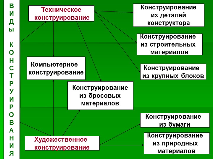 Презентация на тему "Использование конструирования в развитии личности ребёнка"