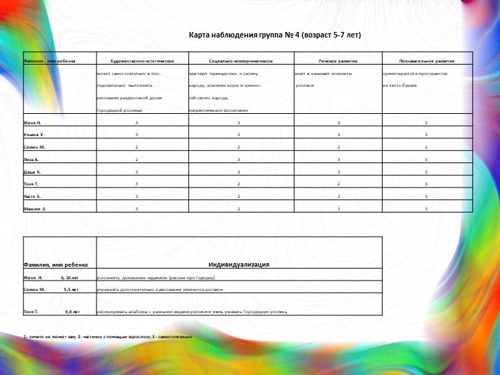 Конструкт занятия по рисованию "Городецкая роспись"