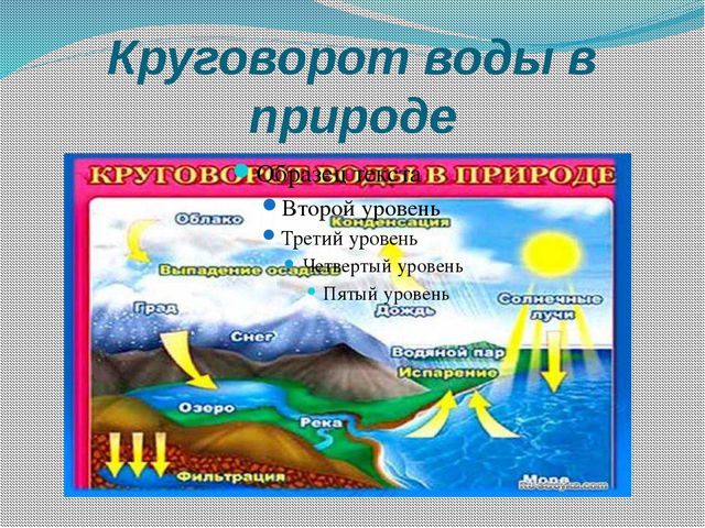 Мировой круговорот воды 5 класс география презентация