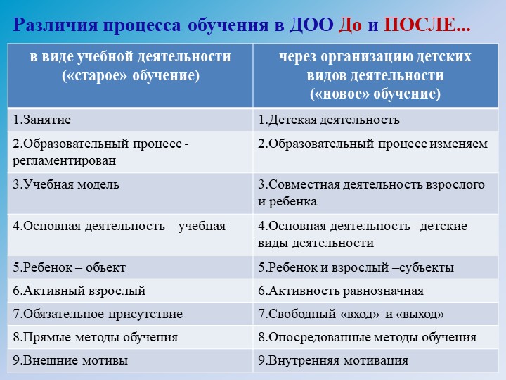 Презентация на тему "Целостный образовательный процесс в ДОО"