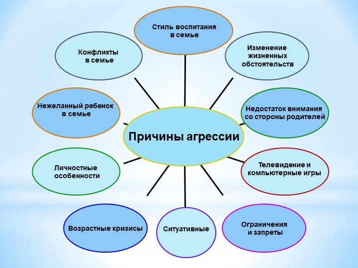 Презентация:" Агрессивное поведение у детей"