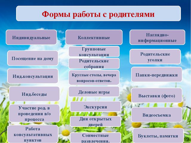 Современные формы сотрудничества с семьями воспитанников. Презентация