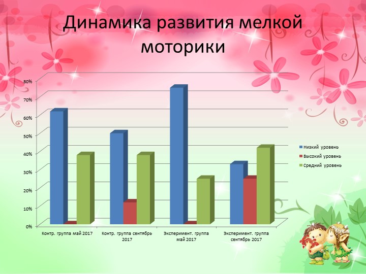 Презентация к диплому на тему "Развитие мелкой моторики рук у младших дошкольников в процессе творческой деятельности".