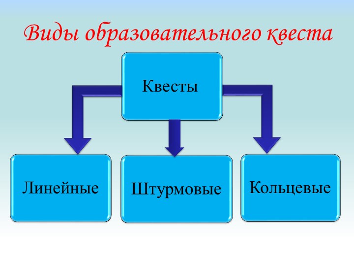 Семинар для педагогов по тем: "Квест - технологии в ДОУ"