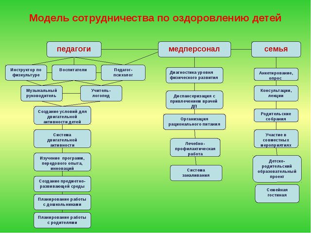 Технологии здоровье сбережения в ДОО. Презентация