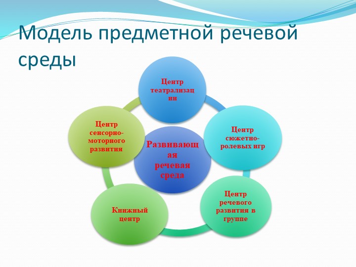 Презентация "Организация предметно-развивающей среды по речевому развитию"