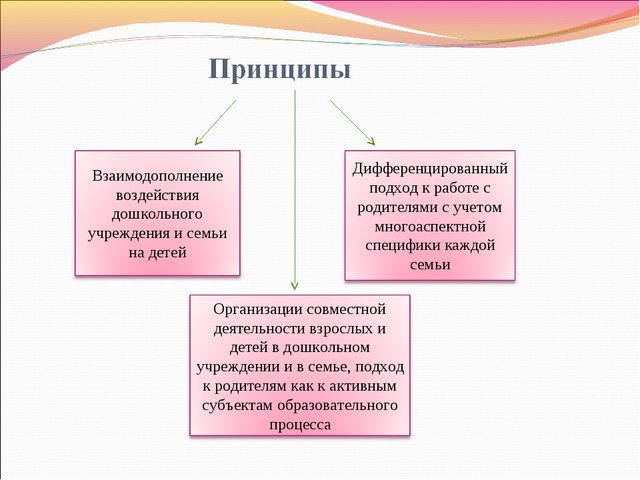 Взаимодействие детского сада с родителями. Презентация