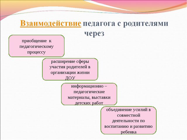 Взаимодействие детского сада с родителями. Презентация