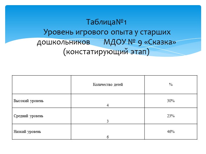 Презентация на тему "Формирование игрового опыта у детей старшего дошкольного возраста"