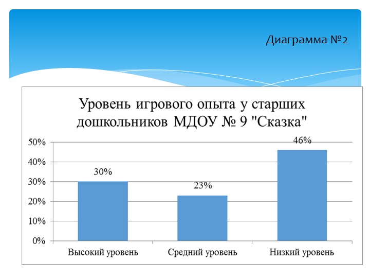 Презентация на тему "Формирование игрового опыта у детей старшего дошкольного возраста"