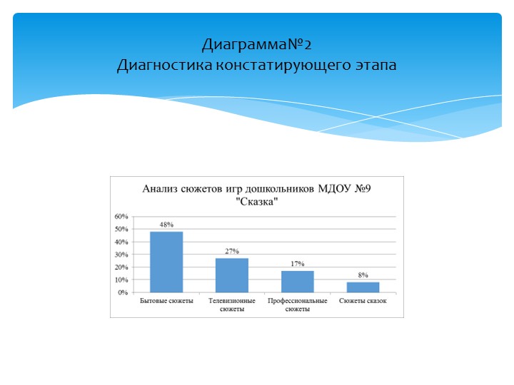 Презентация на тему "Формирование игрового опыта у детей старшего дошкольного возраста"