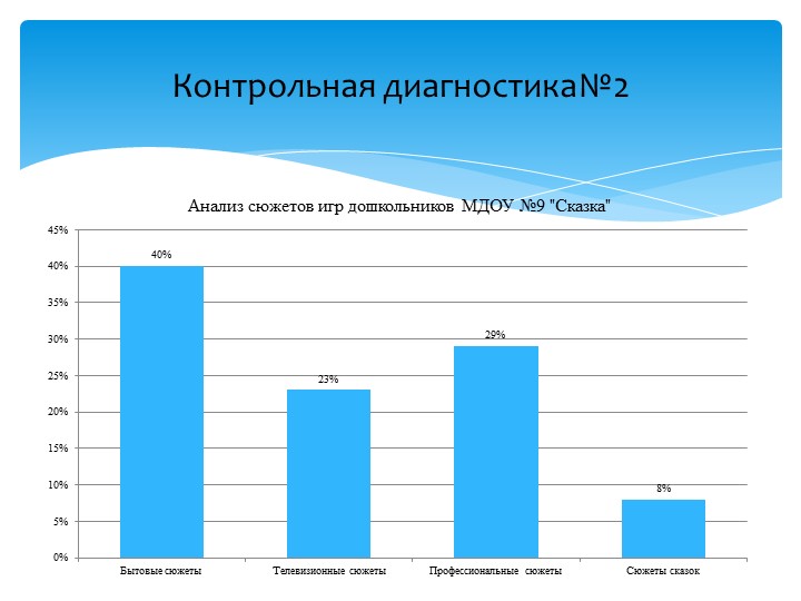 Презентация на тему "Формирование игрового опыта у детей старшего дошкольного возраста"