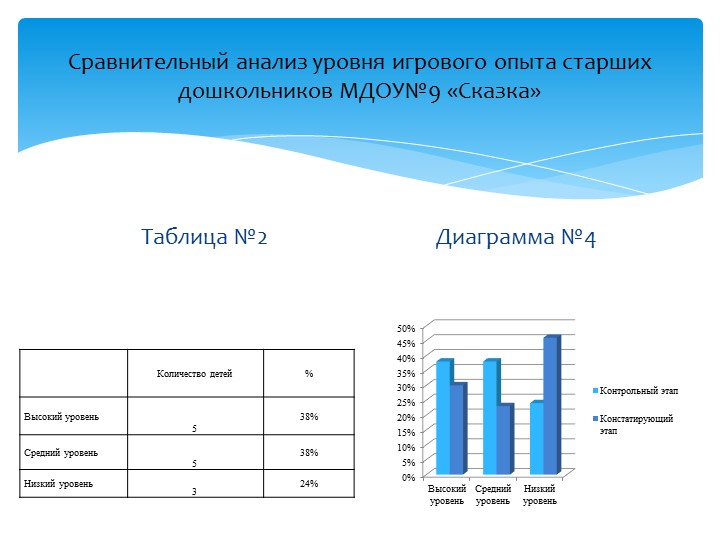Презентация на тему "Формирование игрового опыта у детей старшего дошкольного возраста"