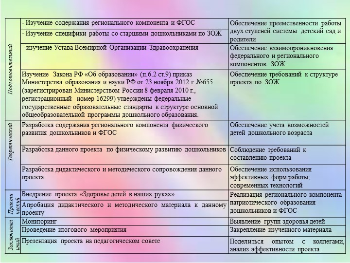 Проект "Здоровье детей в наших руках" подготовительная к школе группа