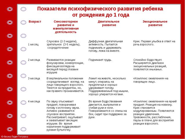 Психологические аспекты развития ребёнка