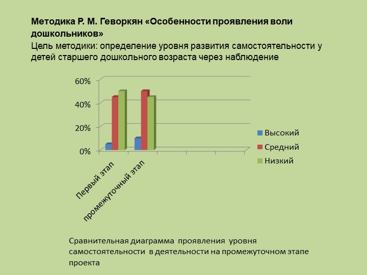 Презентация проекта "Пропедевтика исследовательской и проектной деятельности как средство развития субъектности дошкольника "
