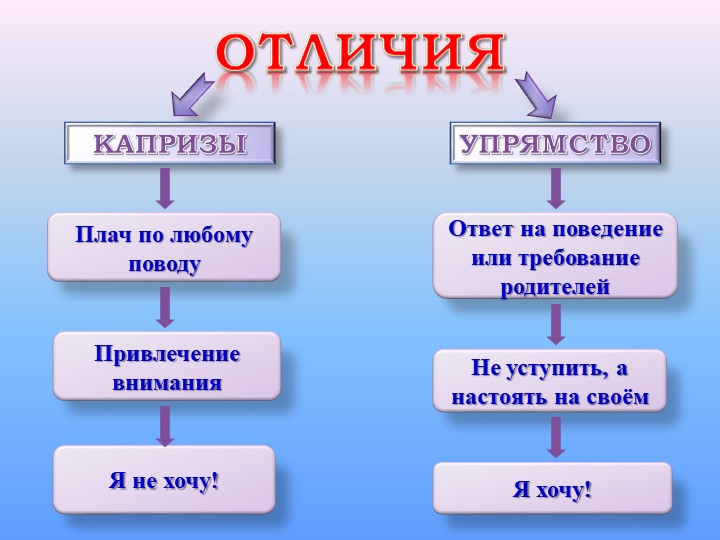 Презентация: "Кризис 3-х лет"