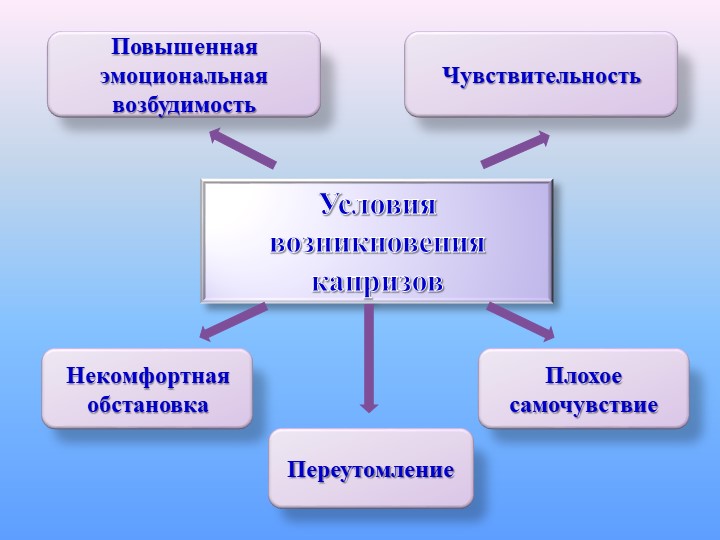Презентация: "Кризис 3-х лет"