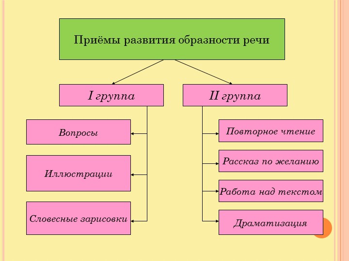 Презентация по развитию образной речи у детей старшего дошкольного возраста, используя русские народные сказки