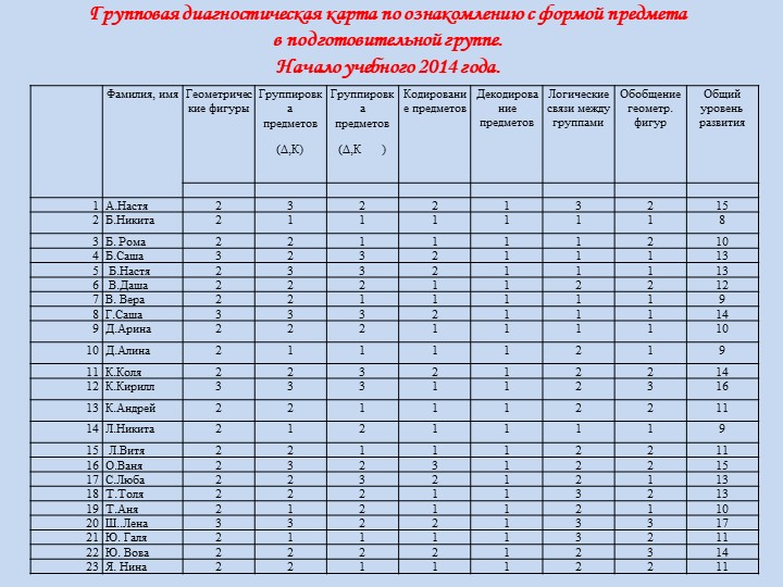 Блоки Дьенеша как средство формирования представления детей о форме предмета