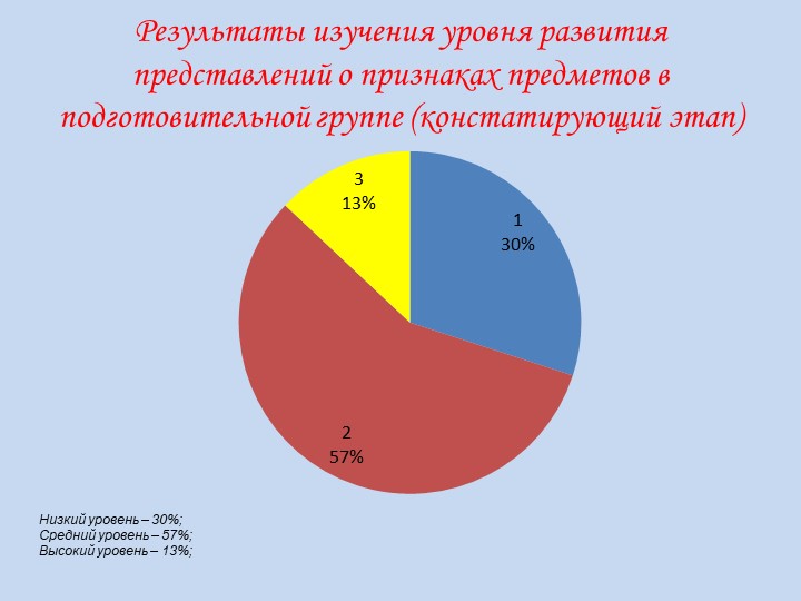 Блоки Дьенеша как средство формирования представления детей о форме предмета