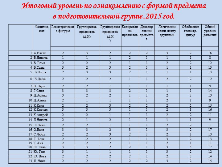 Блоки Дьенеша как средство формирования представления детей о форме предмета
