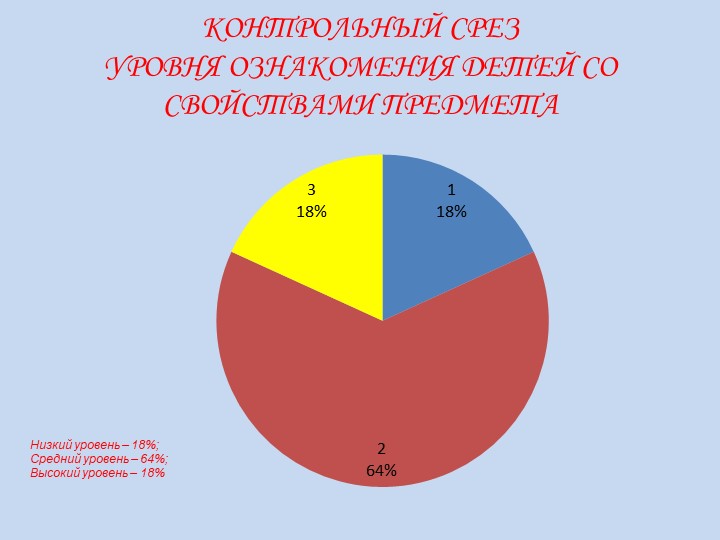 Блоки Дьенеша как средство формирования представления детей о форме предмета