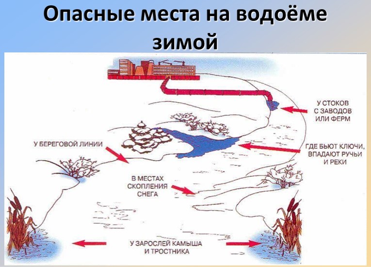 "Правила поведения на водоёмах зимой" подготовительная группа