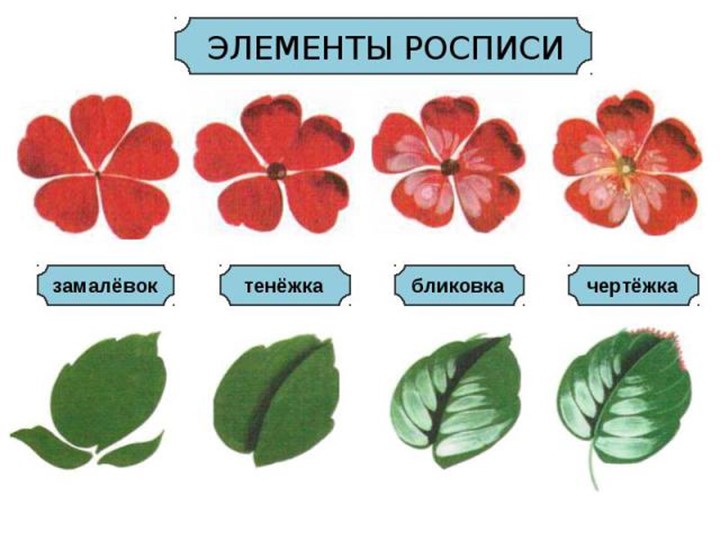 Презентация на тему :"Жостовская роспись."