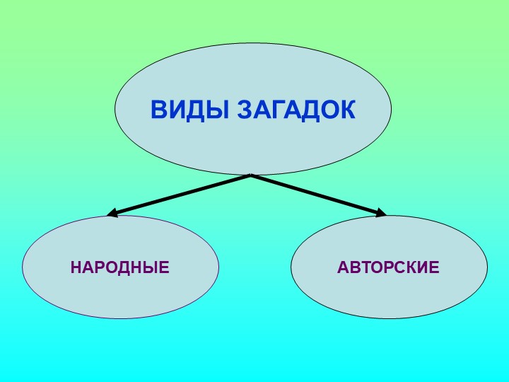 Презентация на тему: "Загадка как средство развития речи детей дошкольного возраста"