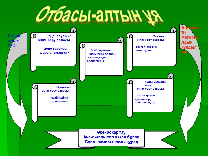 Презентация на тему "Тәрбиешілер мен ата-аналар арасындағы қарым- қатынас"