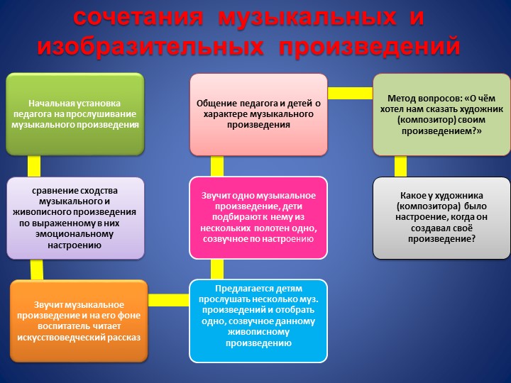 Презентация "Влияние произведений живописи на эстетическое восприятие окружающего мира детей старшего дошкольного возраста"