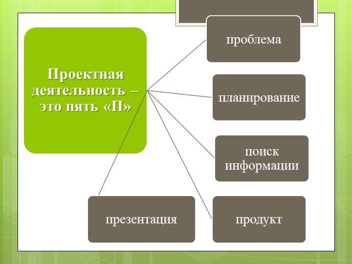 Презентация " Метод проекта , как способ формирования познавательной активности у детей с ЗПР"