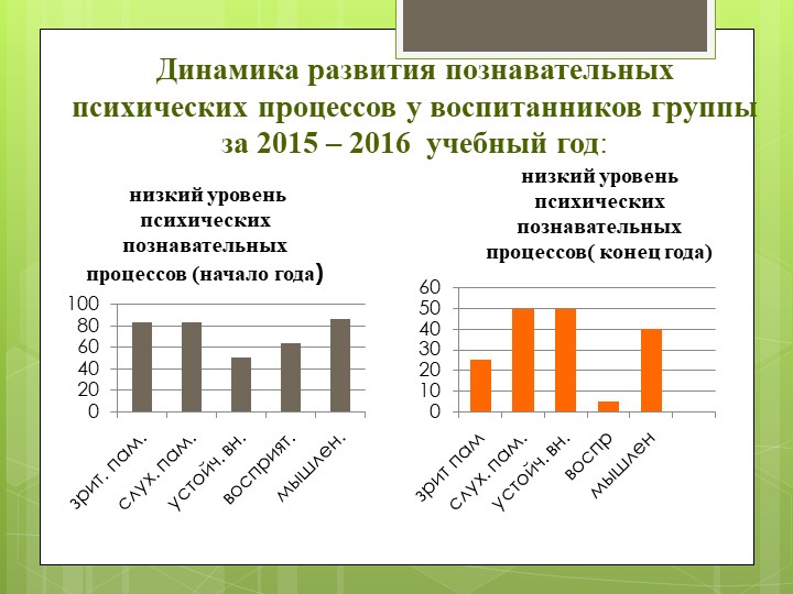Презентация " Метод проекта , как способ формирования познавательной активности у детей с ЗПР"