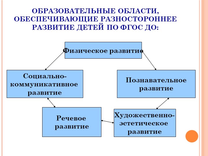 Презентация "Общеобразовательная Программа Дошкольного образования"