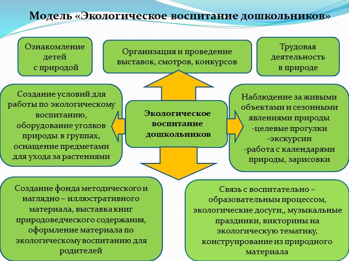 Выступление на тему "Экологическое воспитание детей дошкольного возраста"