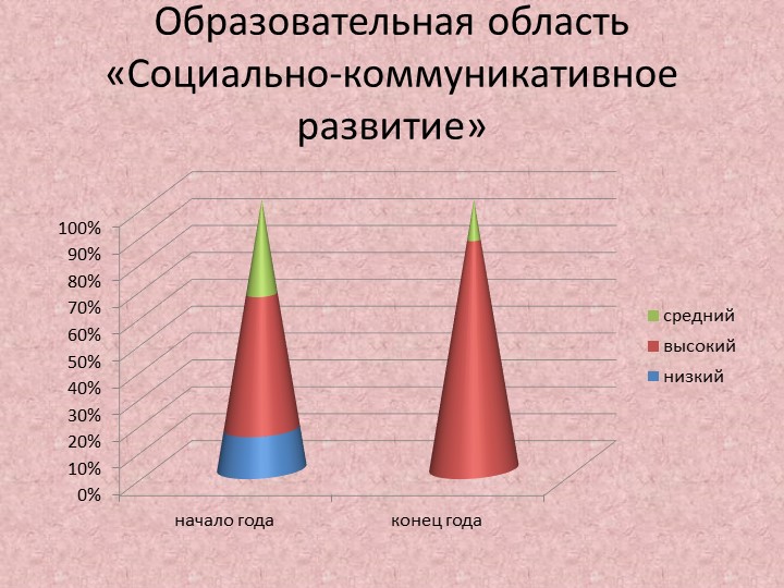 Презентация "Мониторинг освения воспитанниками образовательной программы" (подготовительная к школе группа)