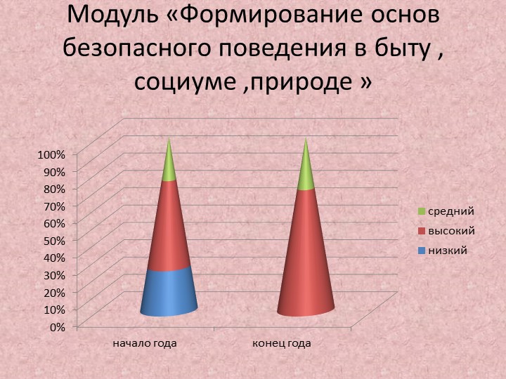 Презентация "Мониторинг освения воспитанниками образовательной программы" (подготовительная к школе группа)