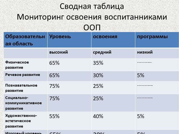 Презентация "Мониторинг освения воспитанниками образовательной программы" (подготовительная к школе группа)