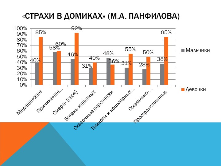 ПСИХОЛОГИЧЕСКАЯ КОРРЕКЦИЯ СТРАХОВ У ДЕТЕЙ СТАРШЕГО ДОШКОЛЬНОГО ВОЗРАСТА МЕТОДАМИ АРТ-ТЕРАПИИ